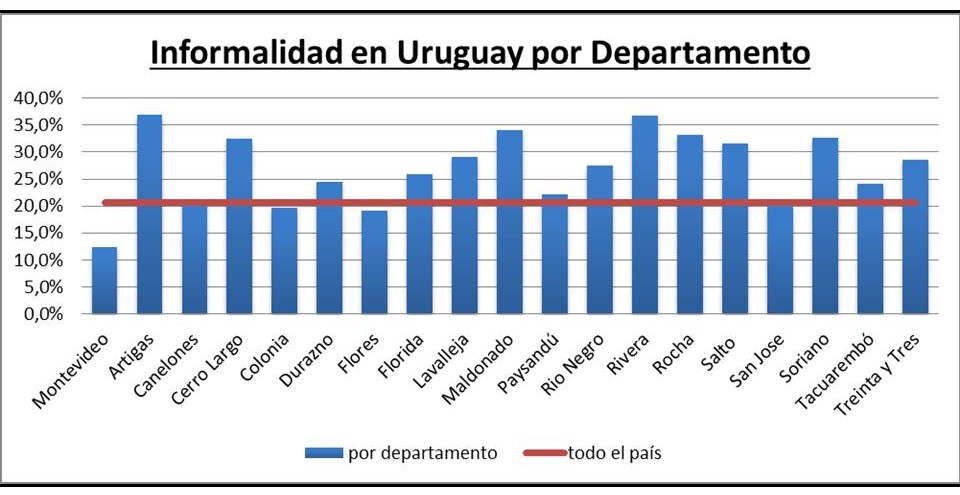 CON TASAS DE INFORMALIDAD TAN ALTAS, ES LÓGICO QUE SINDICATO SEA MALA PALABRA